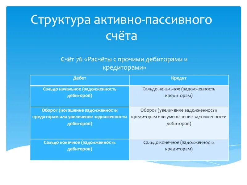 Дебет 76 счета. Структура активно-пассивного счета. Расчеты с дебиторами и кредиторами. Расчеты с разными дебиторами и кредиторами счет. Строение пассивного счета.