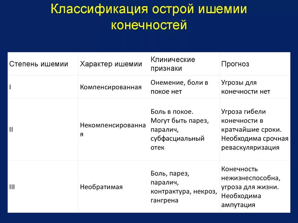 Степени ишемии конечности. Ишемия верхних конечностей классификация. Острая ишемия конечности классификация. Стадии острой артериальной ишемии нижних конечностей. Острая ишемия конечности стадии.