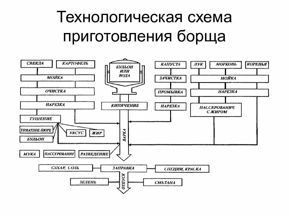 Алгоритм приготовления супа. Составьте технологическую схему приготовления борщей. схема приготовления заправочного супа борщ. аппаратно технологическая схема приготовления борща. составьте схему приготовления супа харчо.