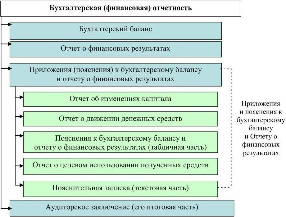 Последовательность состава бухгалтерской отчетности. Из чего состоит бух отчетность организации. Состав бухгалтерской финансовой отчетности регулируется. Состав бухгалтерской финансовой отчетности определяется. Положении организации финансовых результатах ее