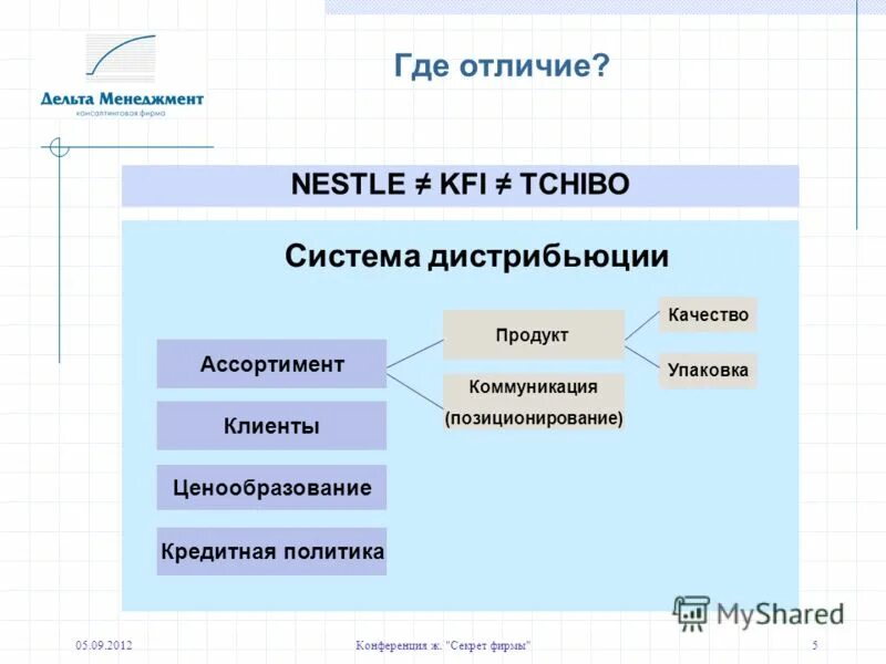 Где отличается год. Позиционирование Нестле. Ценовая политика Нестле. Виды дистрибьюции. Куда и где разница.