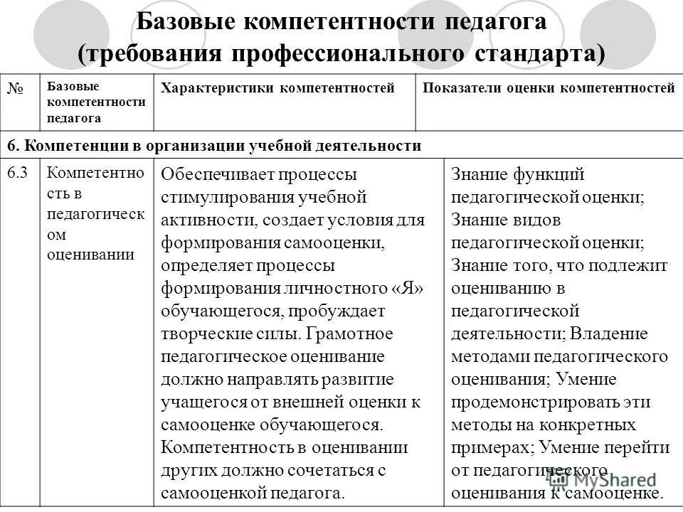 компетенции определяемые профессиональным стандартом. профессиональные компетенции проектного менеджера. индикаторы оценки компетенций педагога. профессиональные компетенции педагога. общепедагогические профессиональные компетенции.