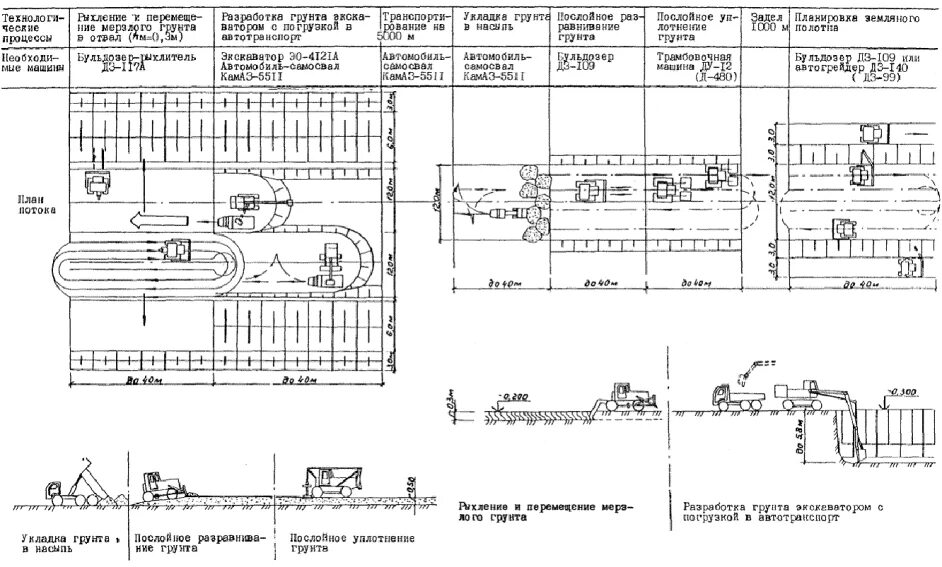 Технологическая карта разработка грунта бульдозером. Технологическая карта на разработку котлована экскаватором. Технологическая карта планировка площадки бульдозером. Технологическая карта на разработку траншеи экскаватором. Земля на карте технологическая карта