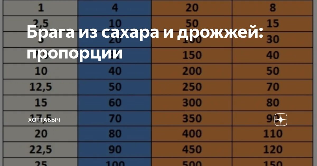 Сколько сахара надо на литр браги. Пропорции сахара и дрожжей для браги на 20 литров. Сколько нужно дрожжей и сахара на 10 литров браги. Брага сахар дрожжи вода пропорции. Сколько нужно сахара и дрожжей на 20 литров браги.