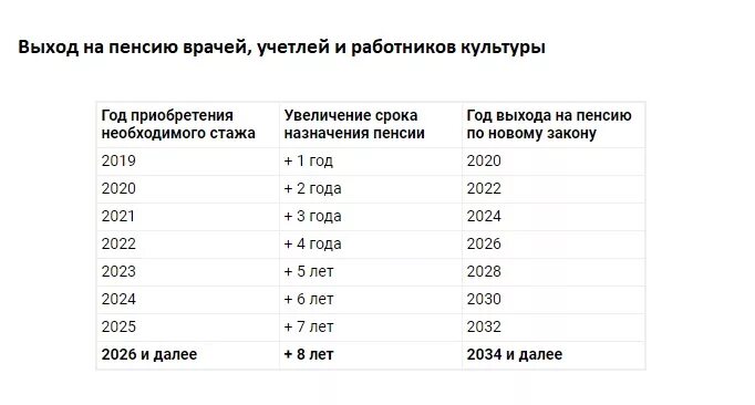 Льготная пенсия по возрасту. Пенсии учителей таблица выхода на пенсию. Стаж медицинских работников для выхода на пенсию. Пенсионный Возраст по выслуге лет. Льготная пенсия медработникам в 2020.