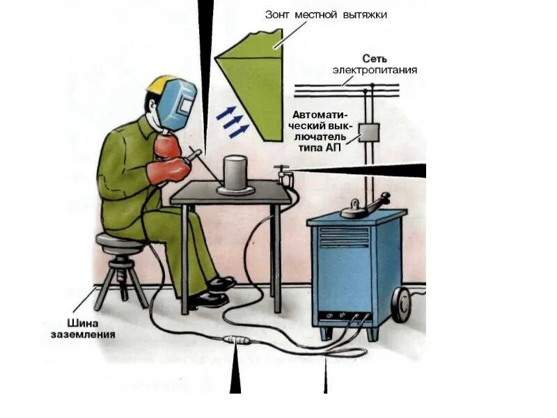 Пост сварщика ручной дуговой сварки. Схема рабочего места сварщика при дуговой сварке. Сварочный пост рабочее место сварщика. Рабочее место сварщика ручной дуговой сварки требования. Пост сварки стационарный