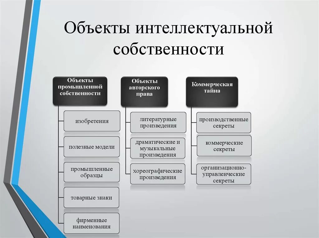 Основные объекты прав интеллектуальной собственности