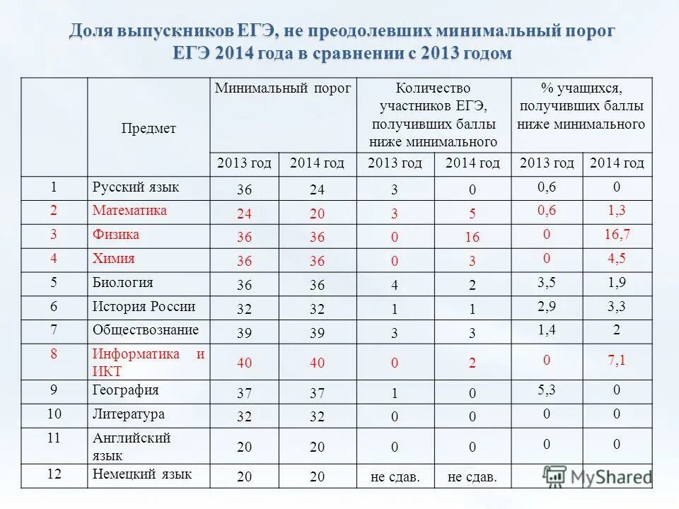 Пороговые баллы егэ. Минимальные баллы егэ 2023 по всем предметам. Порог егэ химия. Минимальный балл егэ биология 2021. Сколько порог по химии егэ.