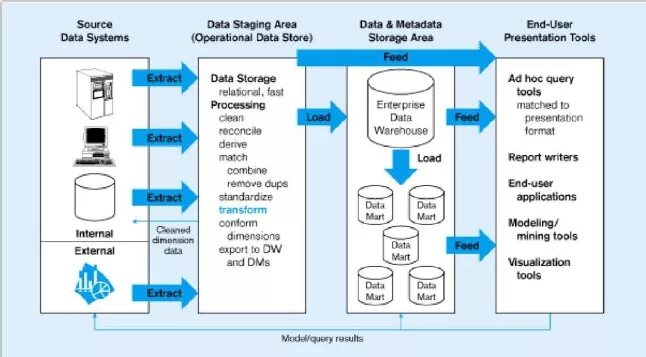 Preparing metadata. DDS слой хранилища данных. Слои данных. Слои данных DWH. ODS слой.