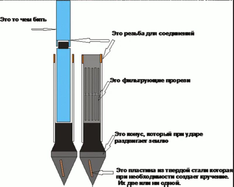 На сколько бурят скважину на воду. Схема термометрической скважины. Ударная желонка для скважины. Фильтр в обсадной трубе для скважины чертеж. Схема скважины с обсадной трубой.