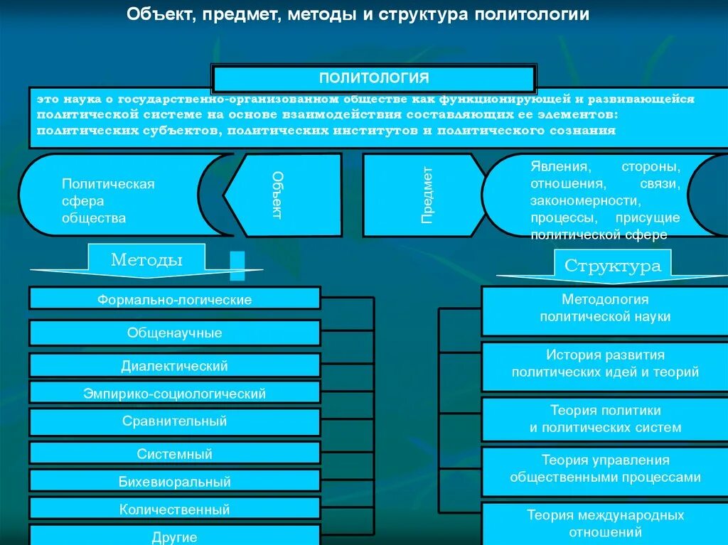 Политология: предмет и структура. Политическая методология. Методология политической науки. Методология политологии.