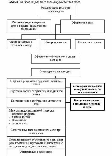 Формирование уголовного дела. Последовательность документов в уголовном деле. способы расположения материалов в уголовном деле:. как формируется уголовное дело. порядок формирования уголовного дела.