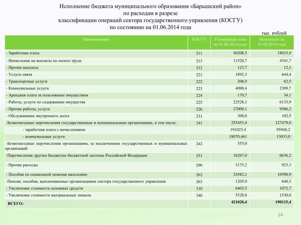 Бюджетные учреждения 2014. Статьи расходов бюджета. Статьи расходов бюджетного учреждения. Статьи бюджетных затрат. Статьи расходов в бюджете расшифровка.