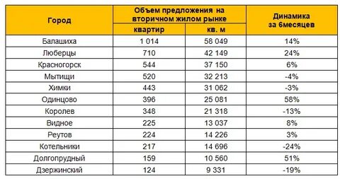 Лучшие города подмосковья для проживания рейтинг 2024