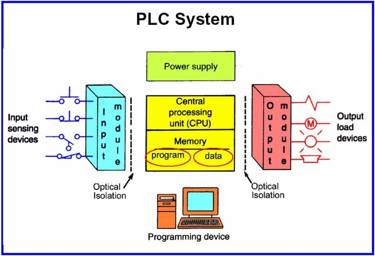 Controller programming. PLC Programmable Controller. Systeme PLC s250 китайский аналог. ПЛК. PLC системы.