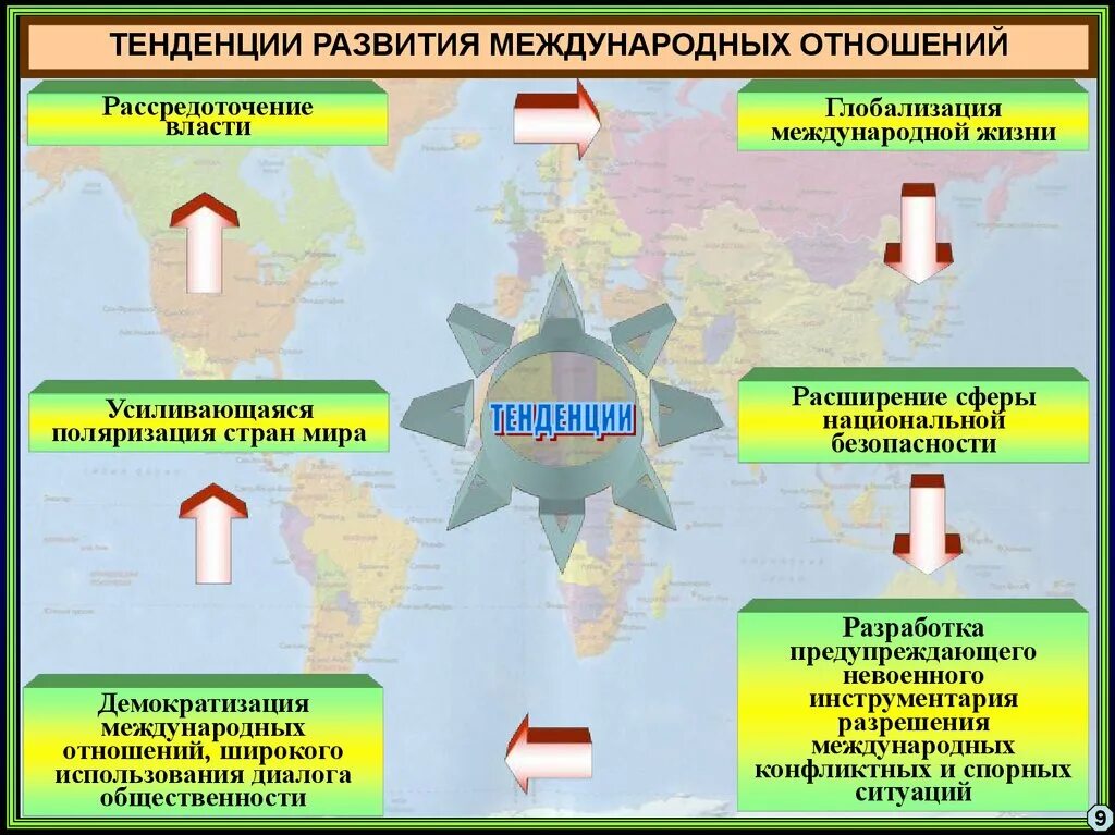 Направления международных отношений. Развитие международных отношений. Тенденции международных отношений. Направления развития современных международных отношений.