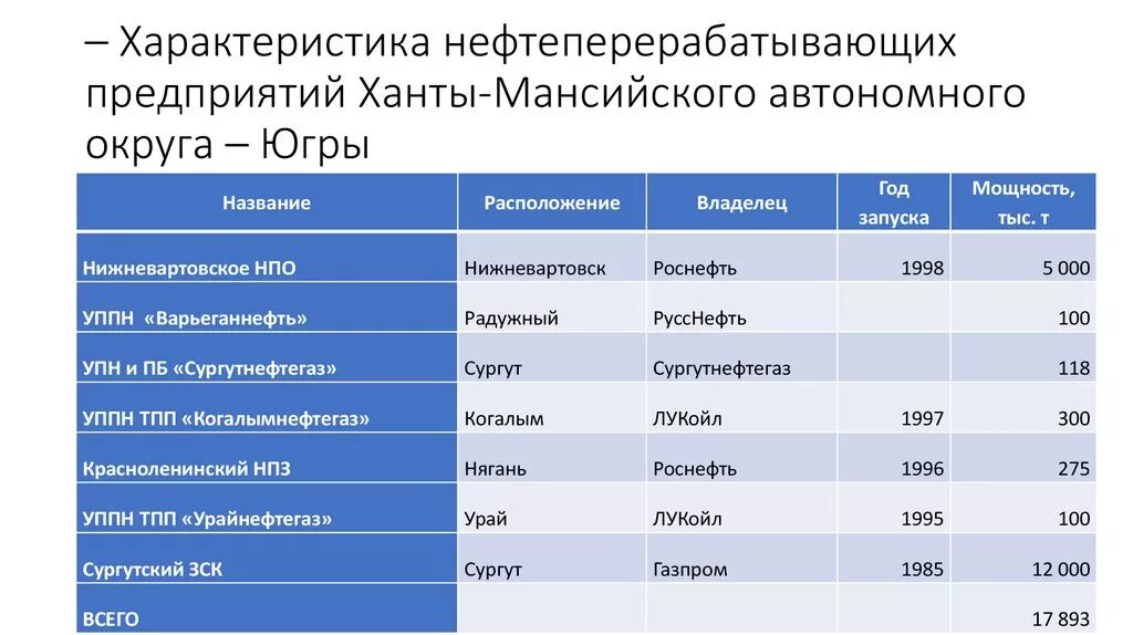 Сургутский гпз сургутнефтегаз. Верхне шапшинское месторождение русснефть. Ханты мансийск промышленность. Няганская грэс фортум. Завод мдф мортка.