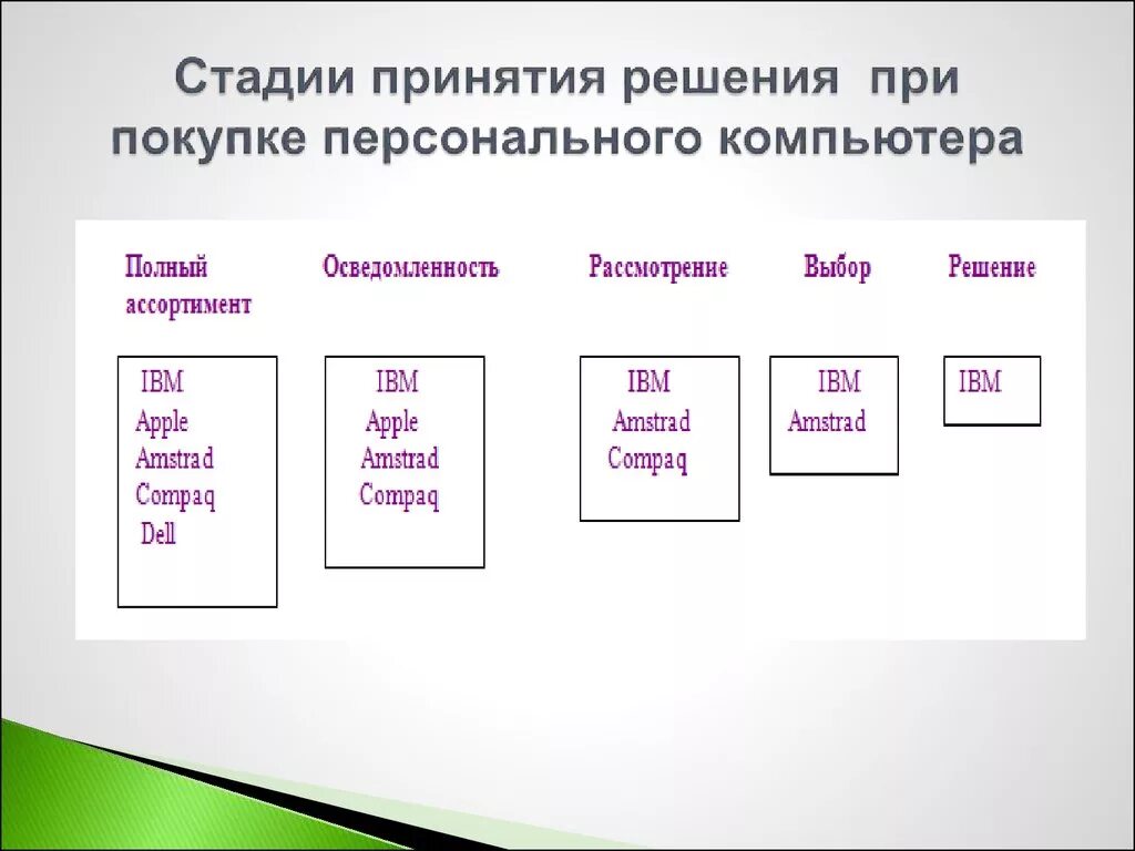 Этапы принятия информации. Стадии принятия. Стадии принятия проблемы в психологии. Фазы принятия ситуации. Все этапы принятия.