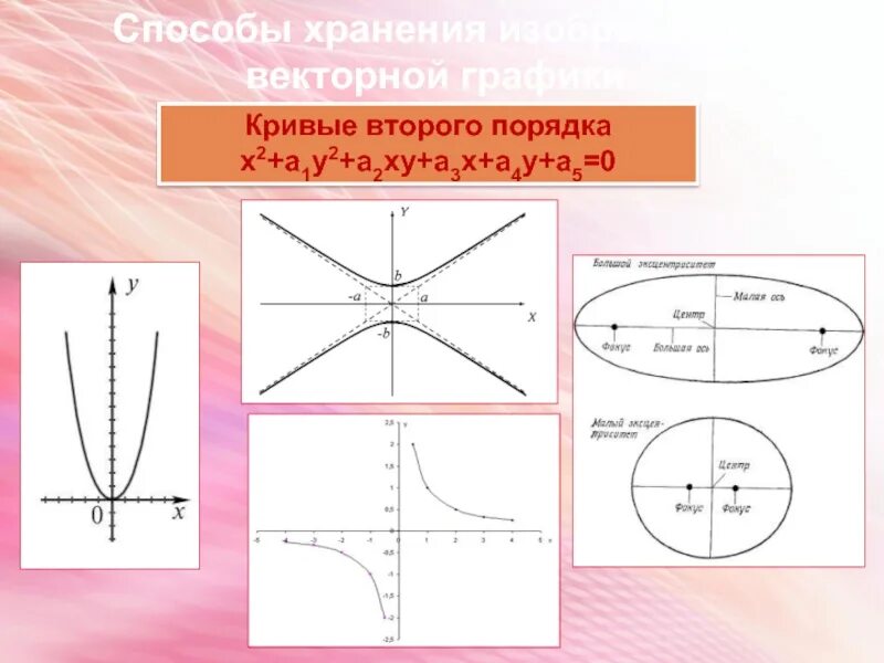 Канонические виды кривых второго порядка. Классификация кривых 2-го порядка. Кривые второго порядка. Кривые первого порядка. Способ хранения векторной графики.