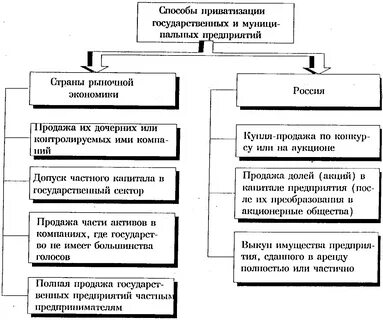 Приватизация управление государственной собственностью