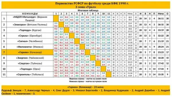 Чемпионат россии вторая лига таблица. Футбол в РСФСР. Чемпионат РСФСР. Первенство РСФСР по футболу. Футбол СССР таблица.