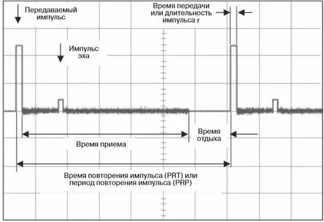 Период повторения