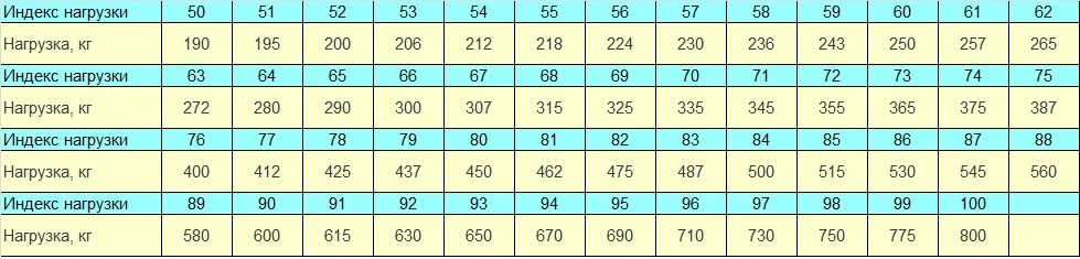 Индекс нагрузки шин мото таблица. Индексы скорости мотошин таблица. Нагрузка скорость мотошины таблица. Индекс скорости и нагрузки мотошин. Индекс мотошин