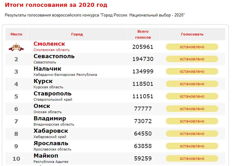 Итоги голосования. Итоги голосования 2020. Город России национальный выбор 2022. Самые привлекательные города России.