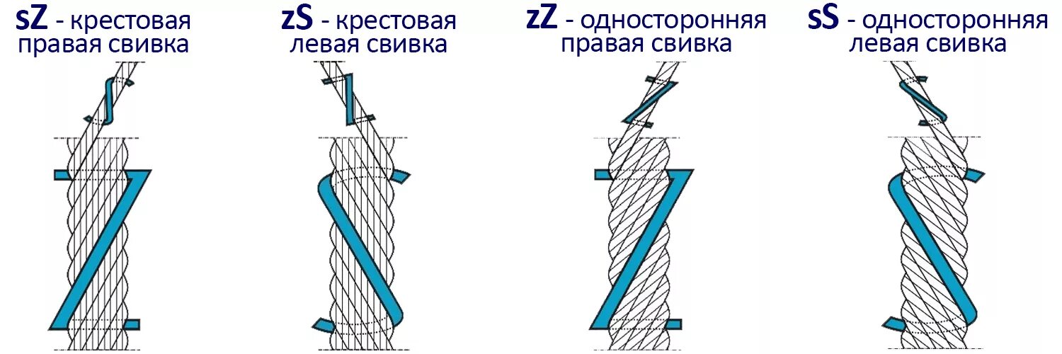 Как устроен трос. Направление свивки стального каната. тип свивки прядей и каната. маркировка тросов стальных. типы свивки стальных канатов.