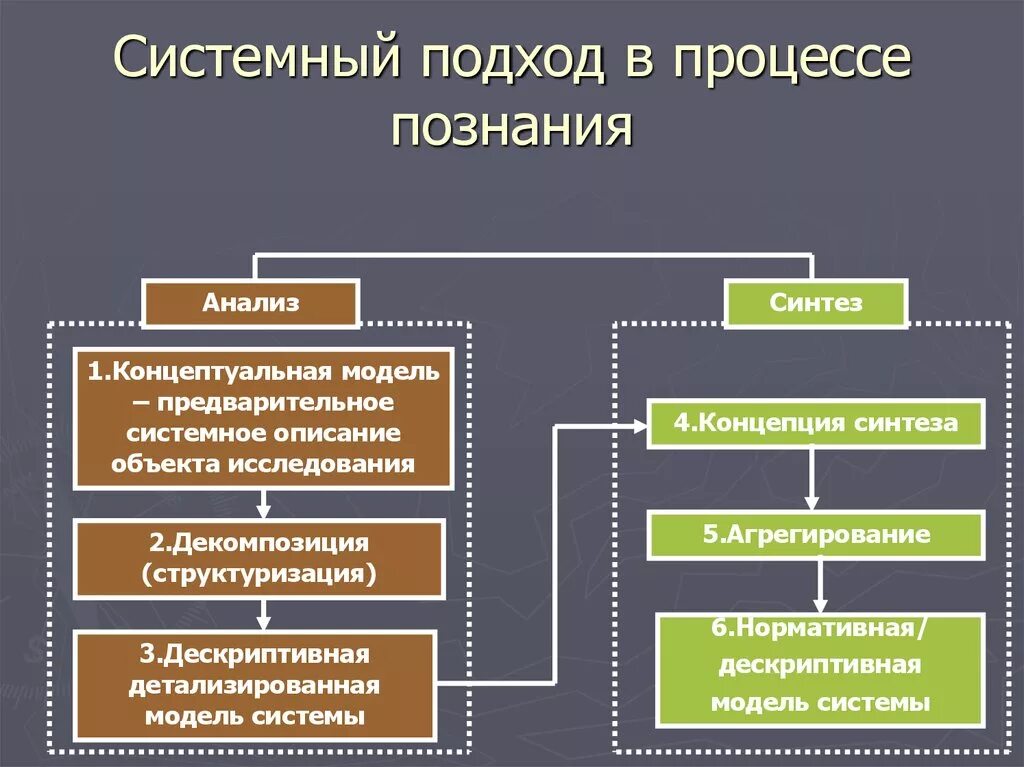 Функциональное познание. Метод системного подхода. Основы системного подхода. Системный подход в процессе познания. Концепция системного подхода.