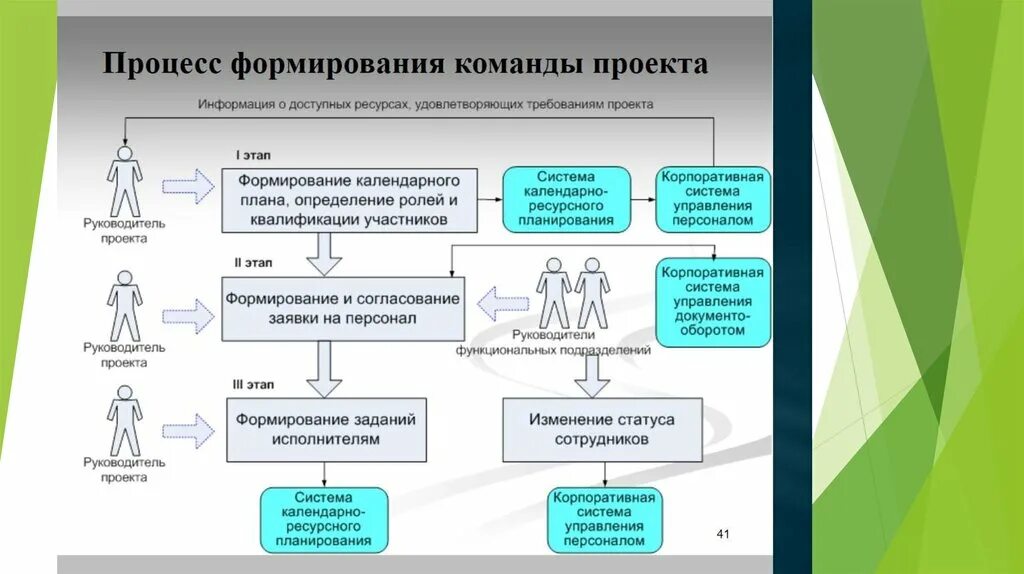 Методы организации команды. Структура команды проекта. Управление командой проекта. Команда проекта и команда управления проектом. Принципы формирования команды.