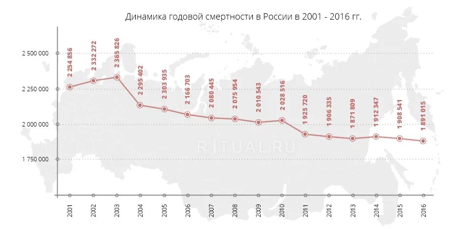 Смертность в россии в последние годы. Статистика смертей в России по годам таблица. Динамика годовой смертности в России. Смертность в России по годам. График смертности в России по годам.