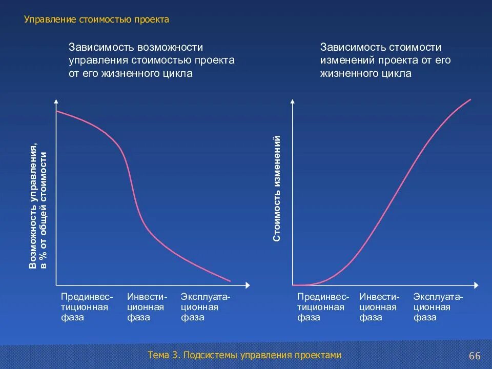 Цены изменяющиеся в зависимости от времени года. Зависимость стоимости изменений от фазы жизненного цикла. "Стоимость жизненного цикла проекта":. Цикл управления себестоимостью. Зависимости в управлении проектами.