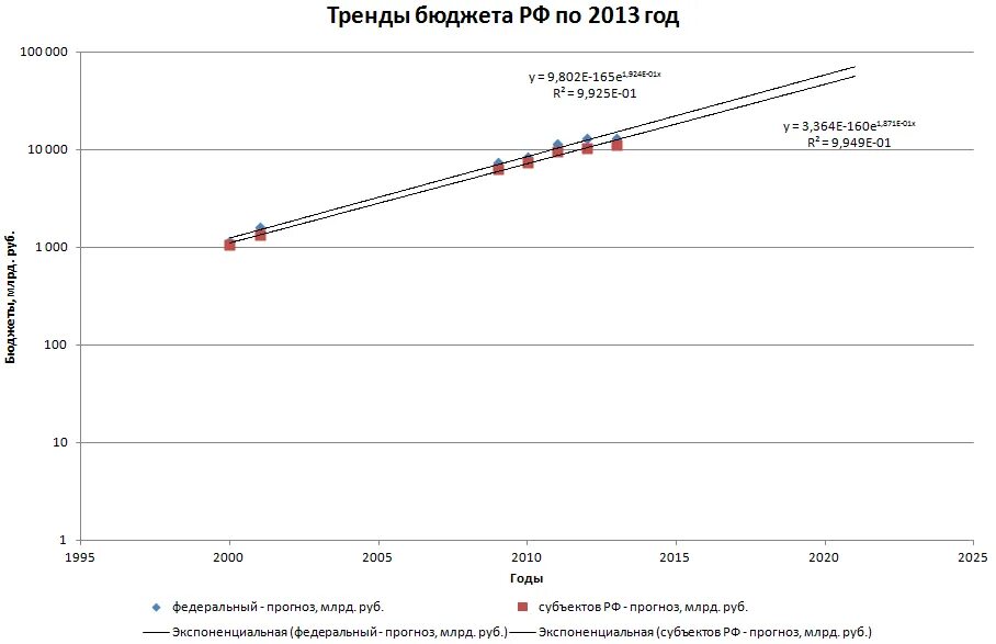 бюджет рф на 2023. дефицит бюджета 2023. структура расходов бюджета россии на 2023 год. расход бюджета рф 2023. бюджет россии 2013.
