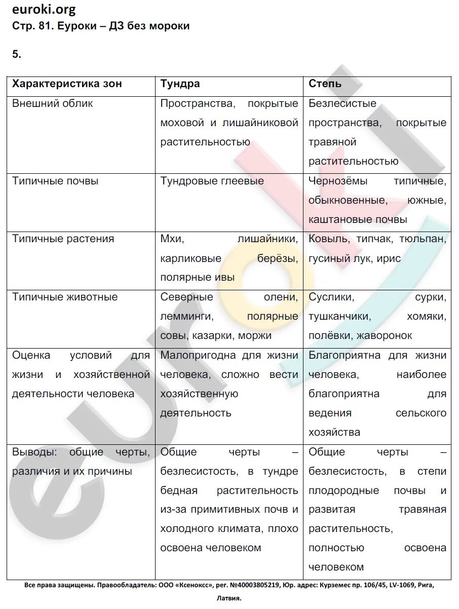 География 8 класс Баринова 4 параграф таблица. География 5 класс Баринова параграф 8 таблица. Таблица по географии 8 класс 2 параграф. Гдз по географии 8 класс Баринова таблица номер 10.