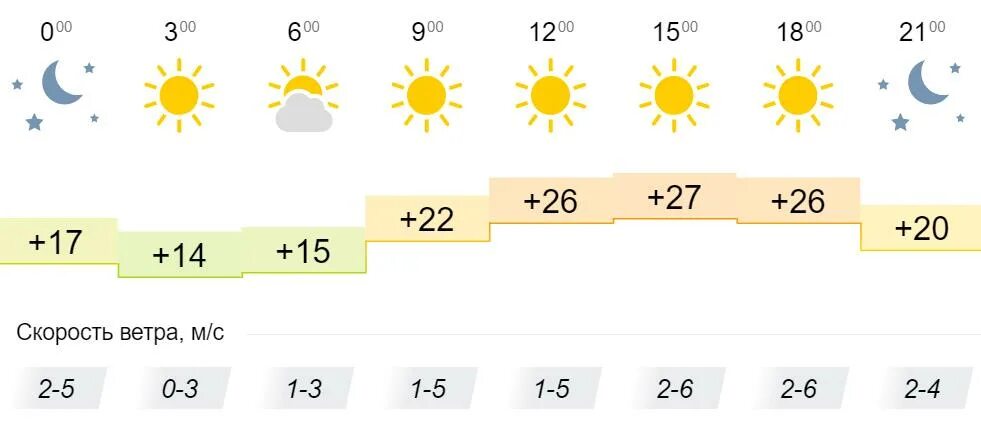 Какая погода будет 1 июня. Какая погода в субботу. Погода на июль в Кировской области. Погода Кировская, июля 28.. Погода на субботу 11 июня.