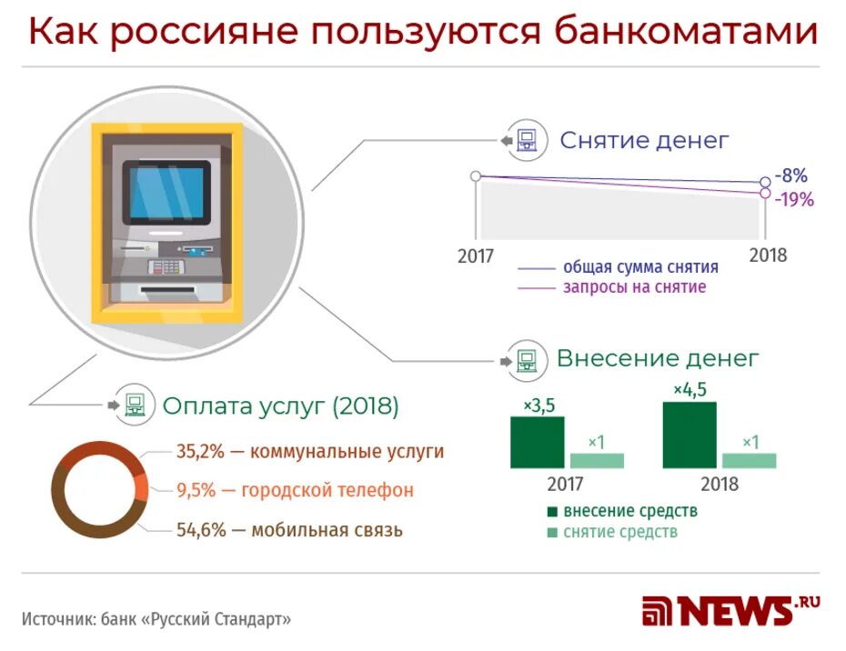 Для каких операций используют банкомат чаще всего. Минимальная сумма снятия в банкомате. Как пользоваться банкоматом. Снять деньги с социальной карты. Как пользоваться банкоматом для снятия денег.