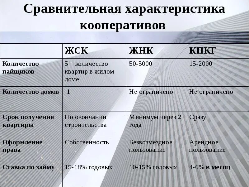 Членство жилищного кооператива. Сравнение жилищных и жилищно строительных кооперативов. Сравнительная характеристика кооперативов. Отличие жилищного кооператива от жилищно накопительного кооператива. Кооператив характеристика.