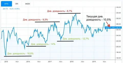 Увеличение стоимости акций