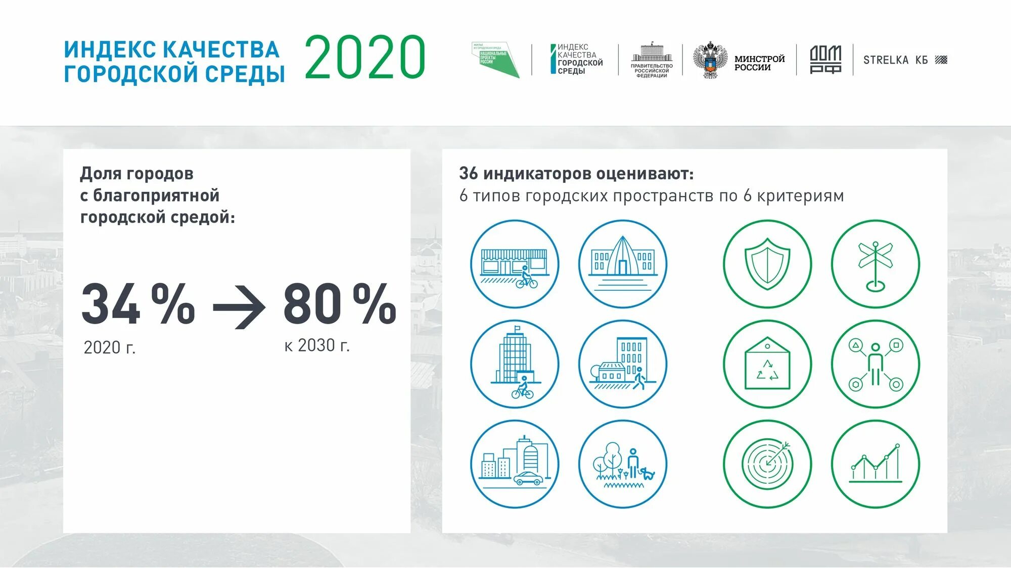 Индекс качества городской среды за 2023 год. Матрица индикаторов индекса качества городской среды. Индекс качества городской среды Минстрой. Критерии индекса качества городской среды. Индекс качества городской среды 2021.