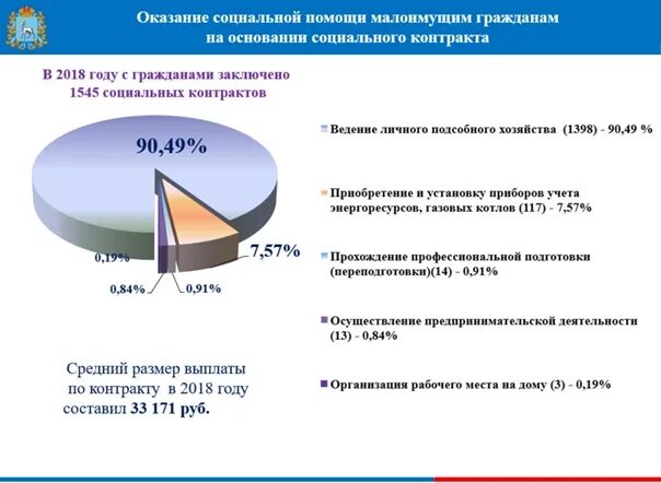 Государственная социальная поддержка малоимущих