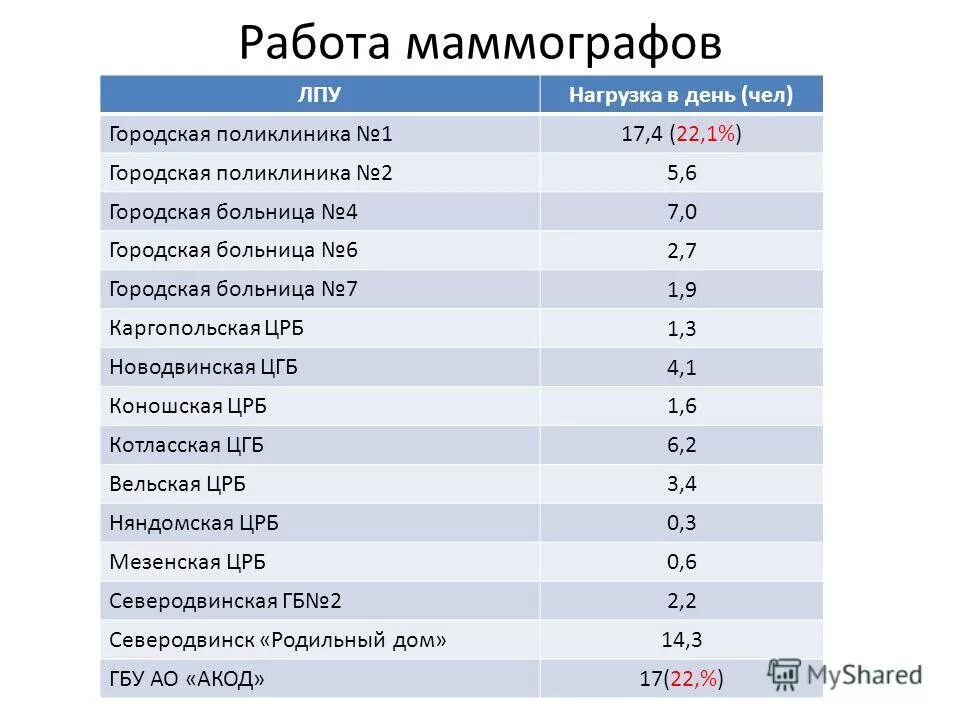 Норма нагрузки на врача