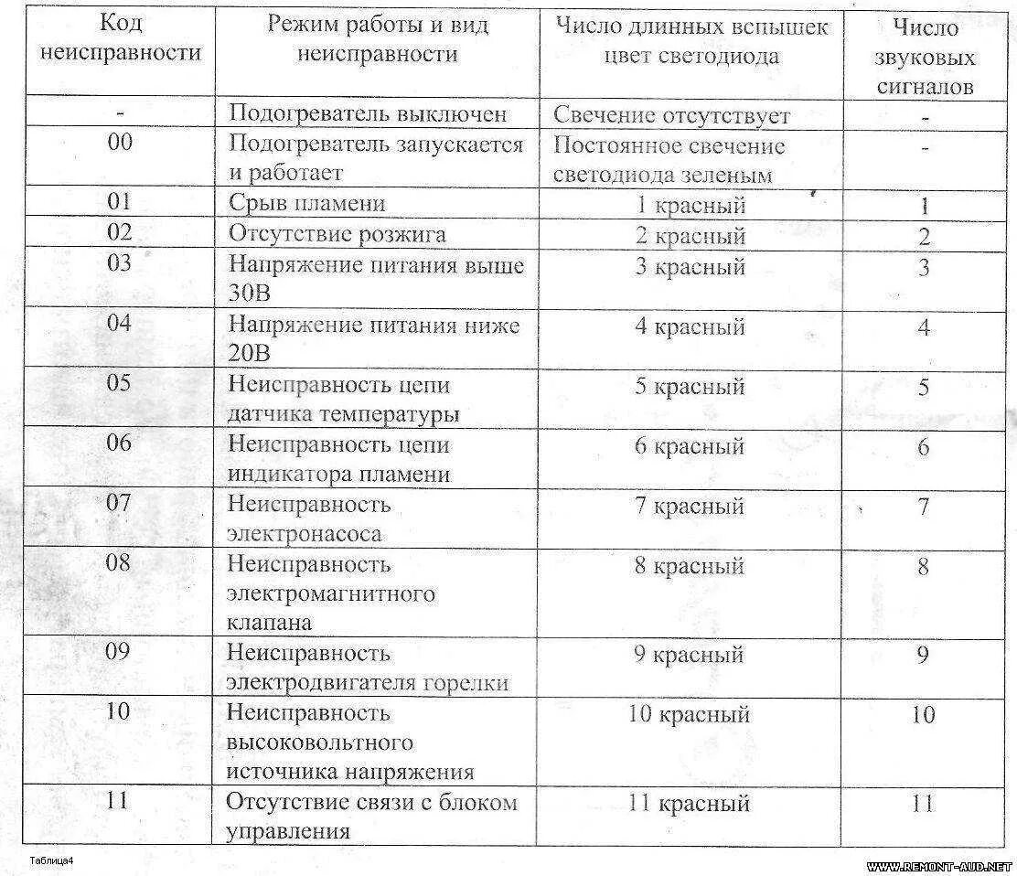 Ошибка 14тс 10 коды неисправности. Коды ошибок автономки планар 4дм 24. коды ошибок тс14 пжд 14 тс. коды ошибок пжд тс14 14 тс 10. пжд камаз 14тс-10 коды.
