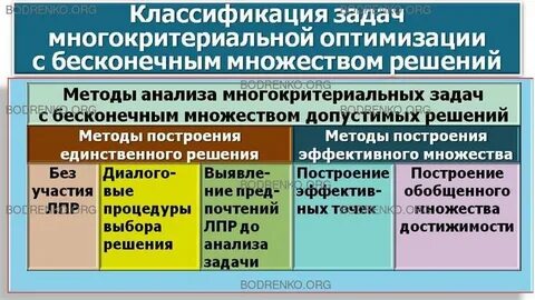 Решение многокритериальных задач оптимизации