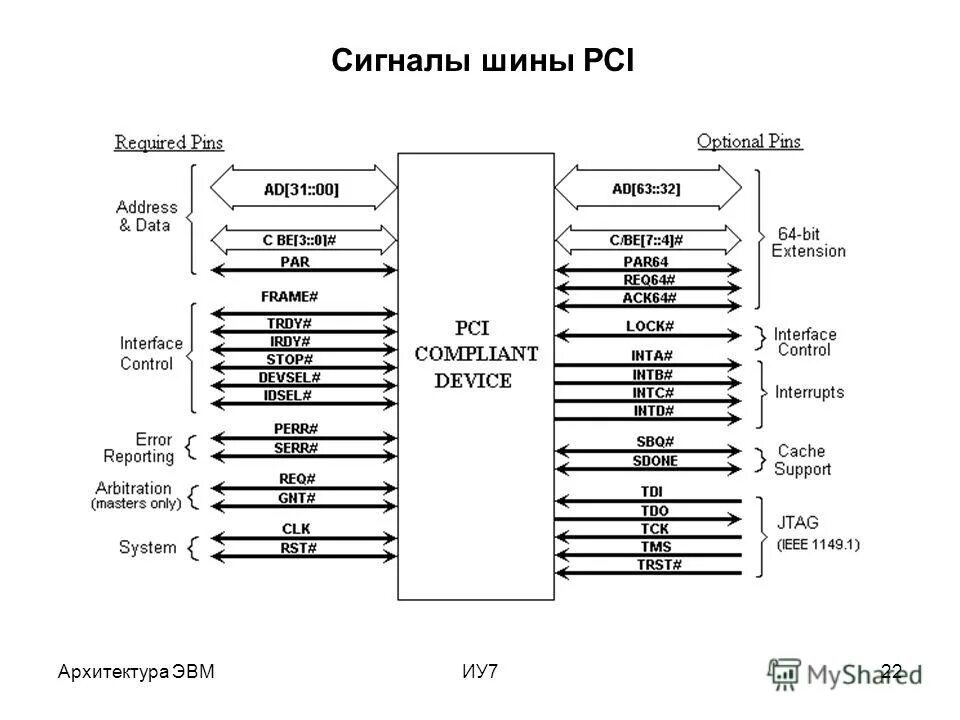 Pci извлечения данных и обработки сигнала. Сигналы шины pci. pci шина диаграмма. сигнал par шины pci. сигнала clk.