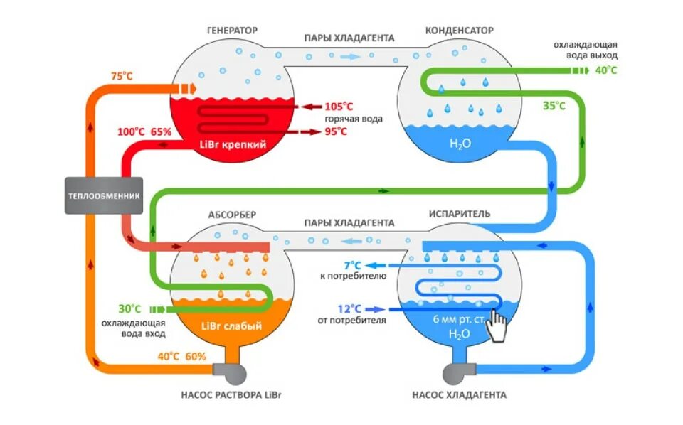 Хладагент работа. Схема абсорбционного чиллера. АБХМ чиллер принцип. Абсорбционная холодильная машина схема. Схема холодильной машины принцип работы.