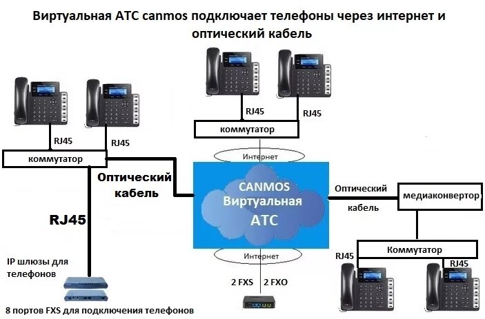 Ip телефон ростелеком. IP – телефония с виртуальной АТС. Схема IP телефонии с виртуальной АТС. Виртуальная АТС схема работы. Автоматическая телефонная станция виртуальная.