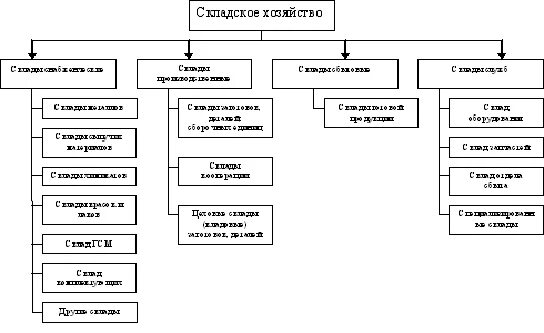 Схема организационная структура складского хозяйства предприятия. Структурная схема склада предприятия. Структура складского хозяйства схема. Структура и схема склада на предприятии.