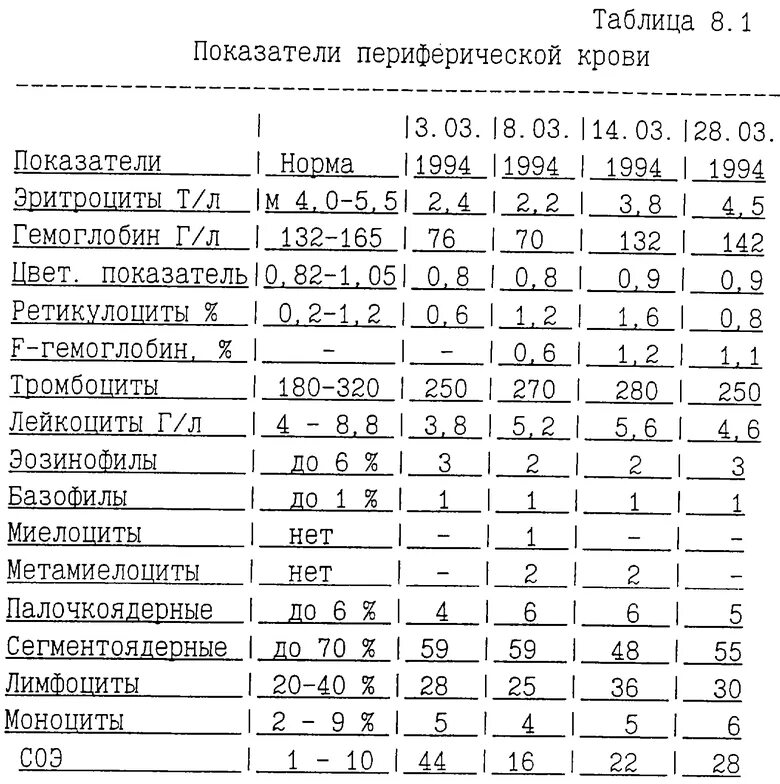 Норма лейкоцитов у ребенка 4 года. Показатели гемограммы и лейкоцитарной формулы здорового человека. Норма лейкоцитов в крови у ребенка 8 лет таблица. Уровень лейкоцитов в крови норма у детей 3 года. Норма лейкоцитов в крови у ребенка 3 года.