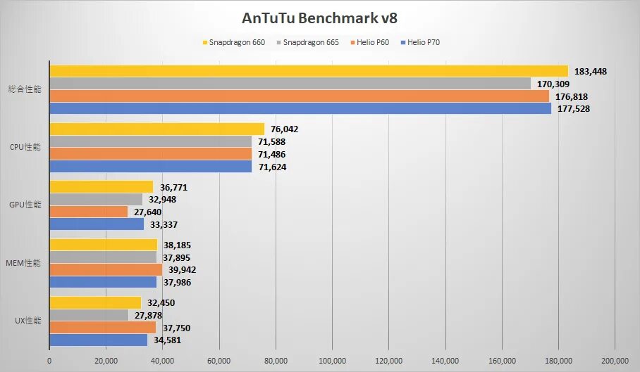 MEDIATEK Helio p60 ANTUTU. Qualcomm Snapdragon 665. Qualcomm Snapdragon 660 ANTUTU. Snapdragon 665 ANTUTU. Сравнение р60 и р60 про